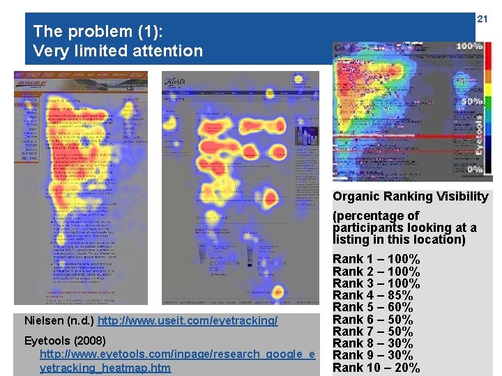 21 The problem (1): Very limited attention Organic Ranking Visibility (percentage of participants looking