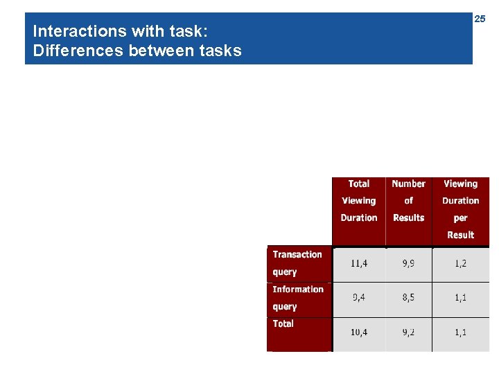 Interactions with task: Differences between tasks 25 