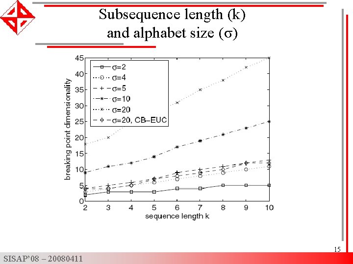 Subsequence length (k) and alphabet size (σ) 15 SISAP’ 08 – 20080411 