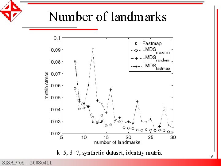 Number of landmarks k=5, d=7, synthetic dataset, identity matrix SISAP’ 08 – 20080411 16