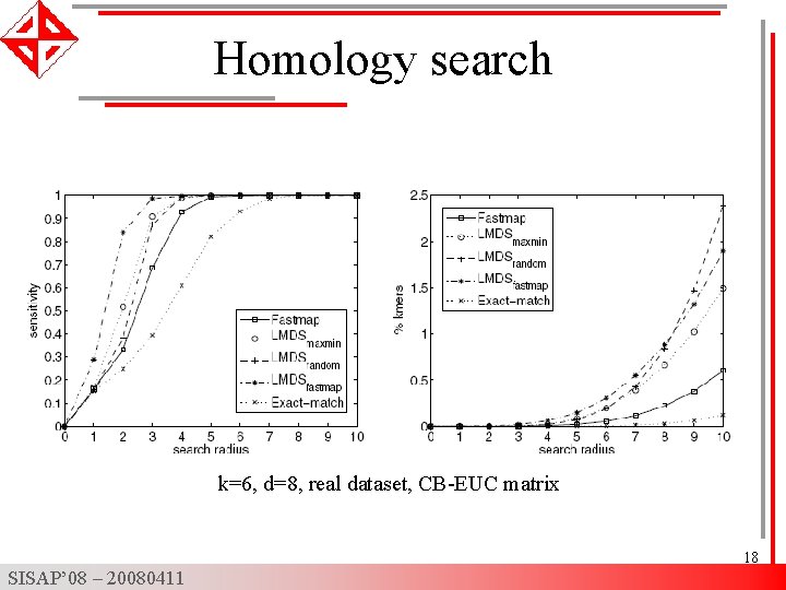 Homology search k=6, d=8, real dataset, CB-EUC matrix 18 SISAP’ 08 – 20080411 