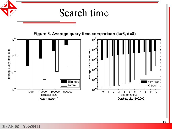 Search time search radius=7 Database size=100, 000 19 SISAP’ 08 – 20080411 