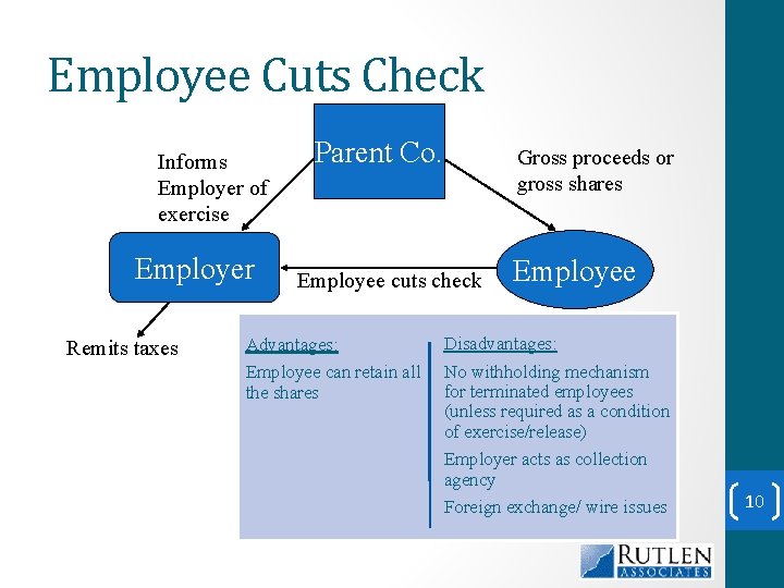 Employee Cuts Check Informs Employer of exercise Employer Remits taxes Parent Co. Gross proceeds