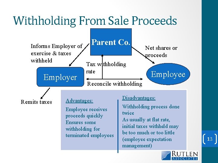 Withholding From Sale Proceeds Informs Employer of exercise & taxes withheld Employer Remits taxes