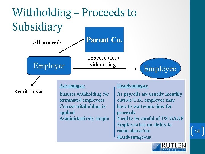 Withholding – Proceeds to Subsidiary All proceeds Employer Remits taxes Parent Co. Proceeds less