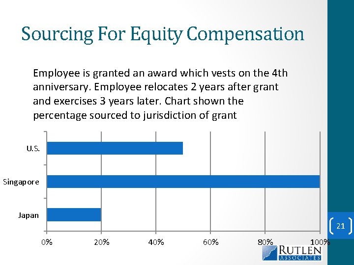 Sourcing For Equity Compensation Employee is granted an award which vests on the 4