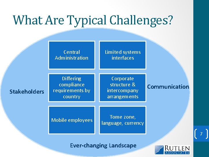 What Are Typical Challenges? Stakeholders Central Administration Limited systems interfaces Differing compliance requirements by