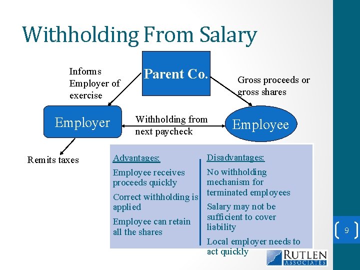 Withholding From Salary Informs Employer of exercise Employer Remits taxes Parent Co. Withholding from