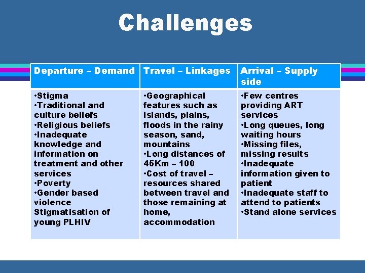 Challenges Departure – Demand Travel – Linkages Arrival – Supply side • Stigma •