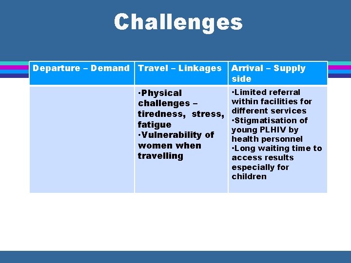 Challenges Departure – Demand Travel – Linkages • Physical challenges – tiredness, stress, fatigue