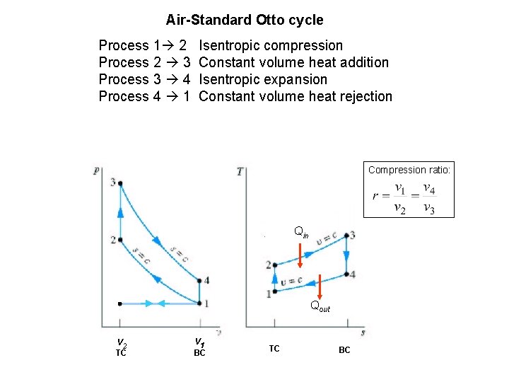 Air-Standard Otto cycle Process 1 2 Process 2 3 Process 3 4 Process 4