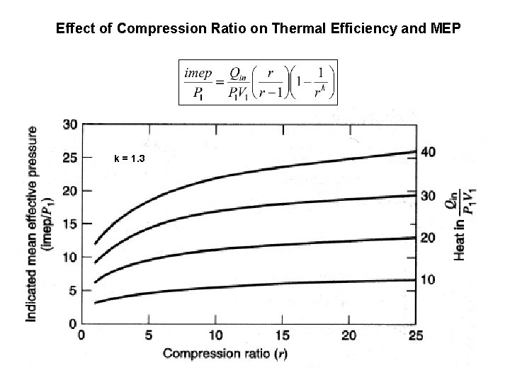 Effect of Compression Ratio on Thermal Efficiency and MEP k = 1. 3 