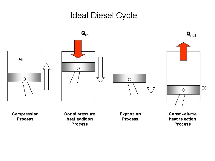 Ideal Diesel Cycle Qin Qout Air BC Compression Process Const pressure heat addition Process