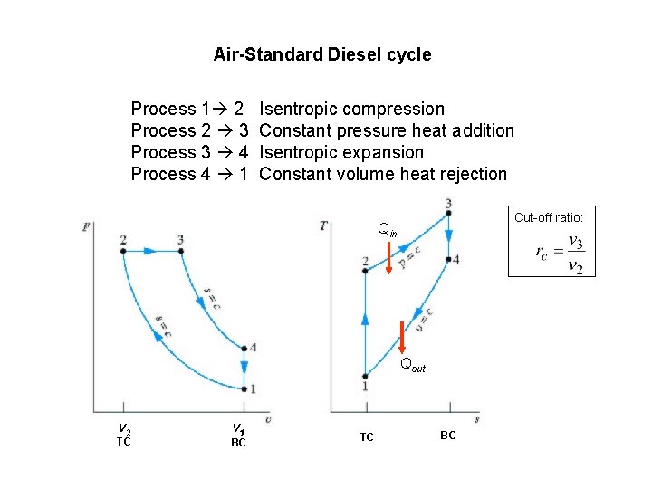 Air-Standard Diesel cycle Process 1 2 Process 2 3 Process 3 4 Process 4