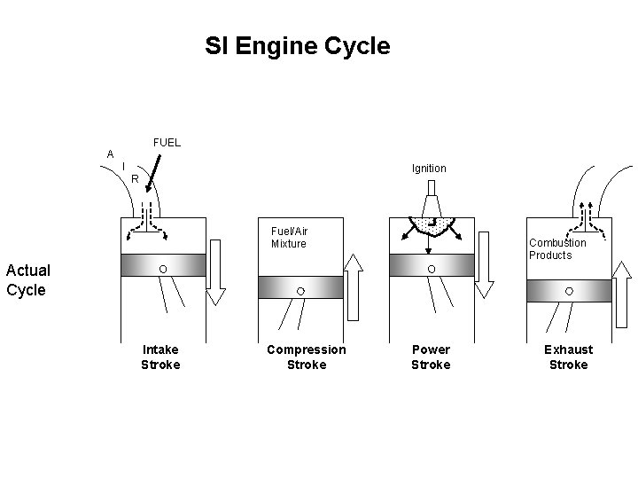 SI Engine Cycle FUEL A I Ignition R Fuel/Air Mixture Combustion Products Actual Cycle