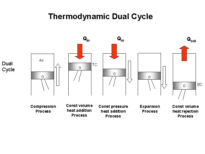 Thermodynamic Dual Cycle Qin Qout Air TC BC Compression Process Const volume heat addition