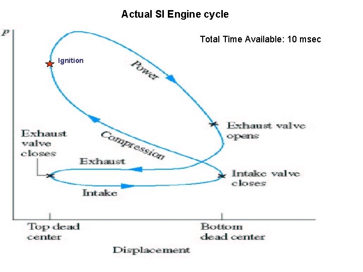 Actual SI Engine cycle Total Time Available: 10 msec Ignition 