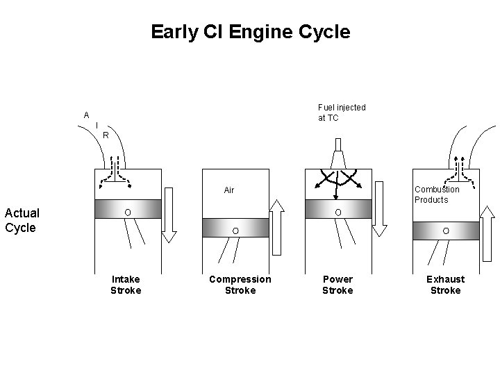 Early CI Engine Cycle Fuel injected at TC A I R Combustion Products Air