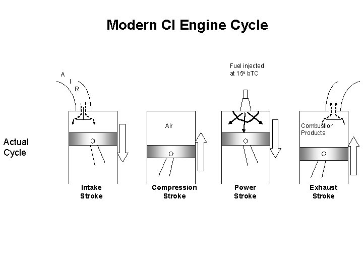 Modern CI Engine Cycle Fuel injected at 15 o b. TC A I R