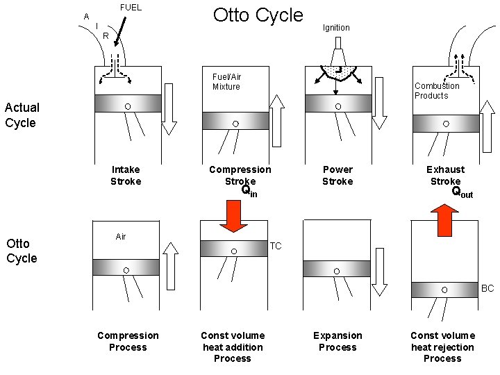 FUEL A I Otto Cycle R Ignition Fuel/Air Mixture Combustion Products Actual Cycle Intake