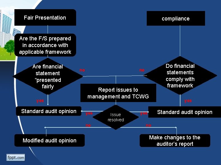 Fair Presentation compliance Are the F/S prepared in accordance with applicable framework Are financial