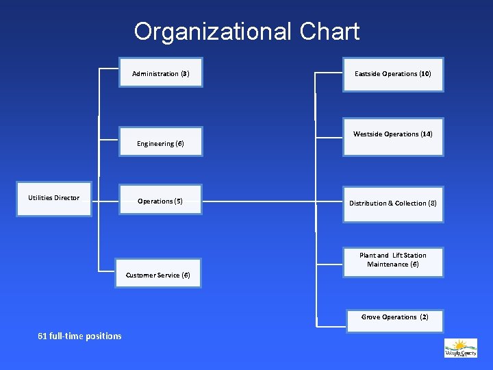 Organizational Chart Administration (3) Eastside Operations (10) Westside Operations (14) Engineering (6) Utilities Director