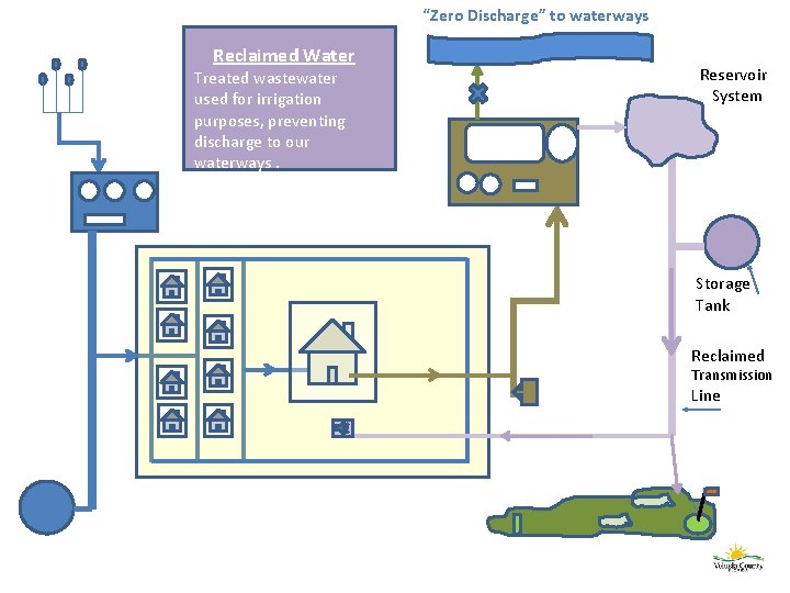 “Zero Discharge” to waterways Reclaimed Water Treated wastewater used for irrigation purposes, preventing discharge