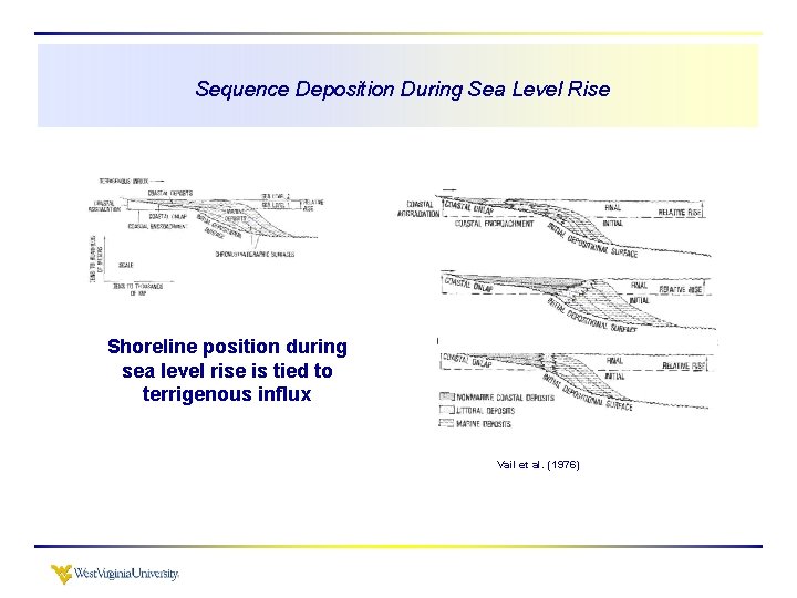 Sequence Deposition During Sea Level Rise Shoreline position during sea level rise is tied