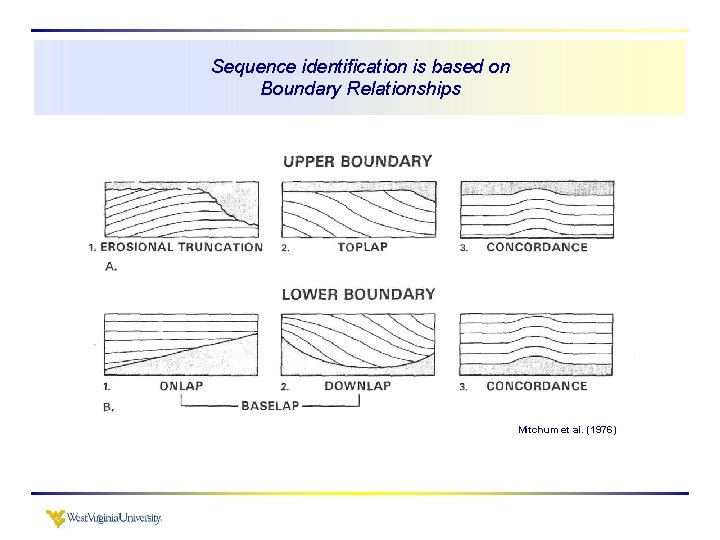 Sequence identification is based on Boundary Relationships Mitchum et al. (1976) 