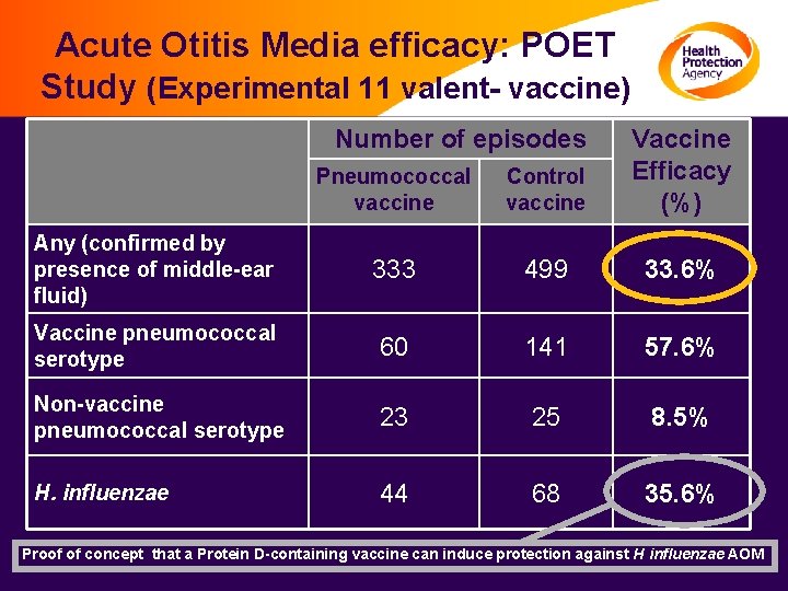 Acute Otitis Media efficacy: POET Study (Experimental 11 valent- vaccine) Number of episodes Pneumococcal