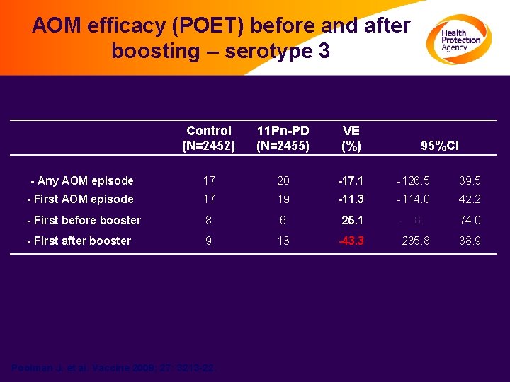 AOM efficacy (POET) before and after boosting – serotype 3 Control (N=2452) 11 Pn-PD
