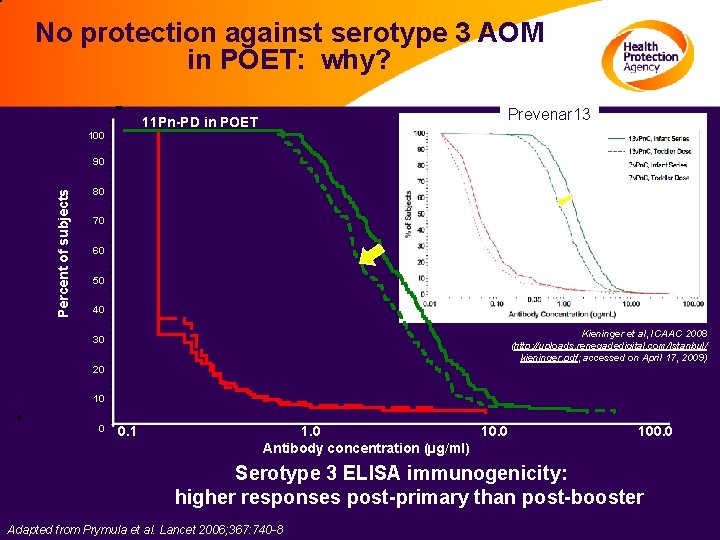 No protection against serotype 3 AOM in POET: why? Prevenar 13 11 Pn-PD in