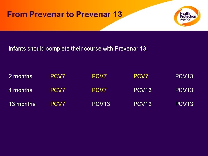 From Prevenar to Prevenar 13 Infants should complete their course with Prevenar 13. 2