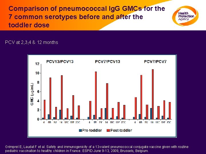 Comparison of pneumococcal Ig. G GMCs for the 7 common serotypes before and after