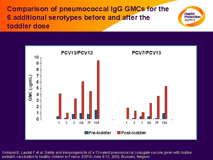 Comparison of pneumococcal Ig. G GMCs for the 6 additional serotypes before and after