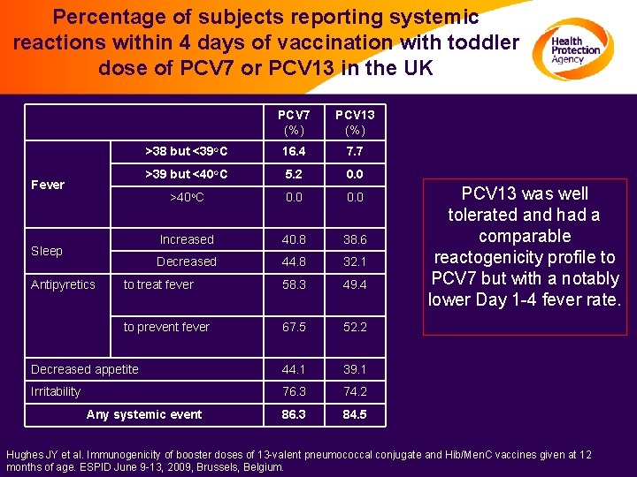 Percentage of subjects reporting systemic reactions within 4 days of vaccination with toddler dose