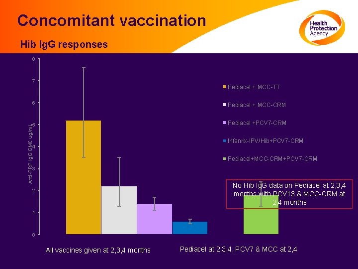 Concomitant vaccination Hib Ig. G responses 8 7 Pediacel + MCC-TT Pediacel + MCC-CRM