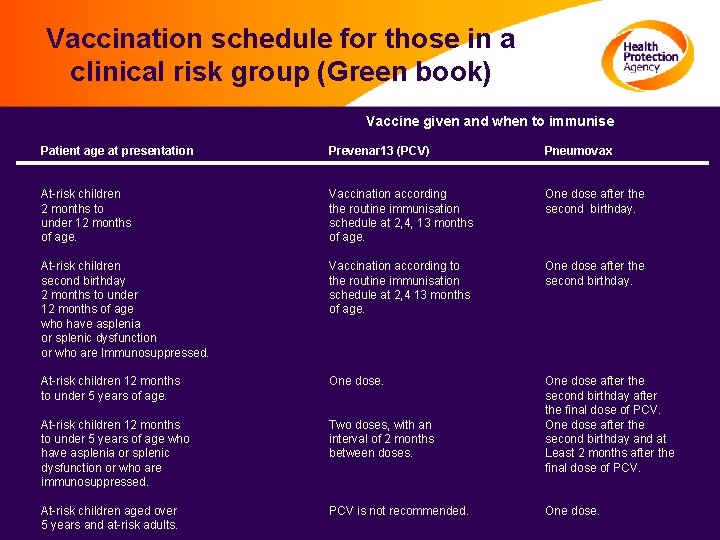 Vaccination schedule for those in a clinical risk group (Green book) Vaccine given and