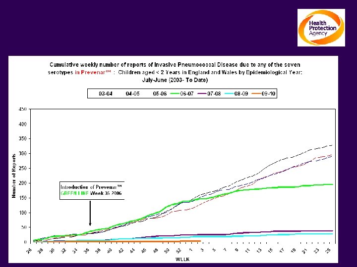 The impact on Invasive Pneumococcal Disease Children Under 2 yrs: Serotypes contained in Prevenar