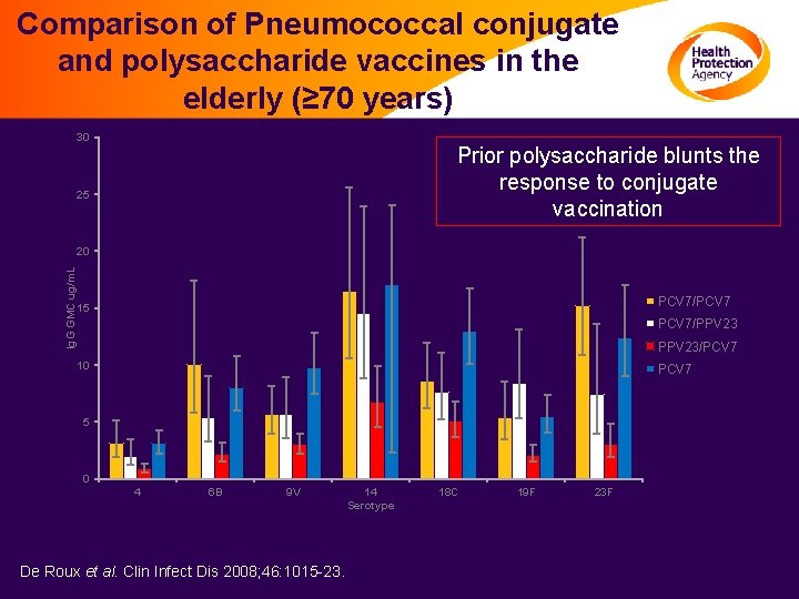Comparison of Pneumococcal conjugate and polysaccharide vaccines in the elderly (≥ 70 years) 30