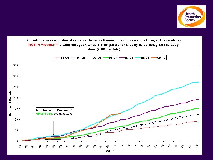 The impact on Invasive Pneumococcal Disease Children Under 2 yrs: Serotypes NOT contained in