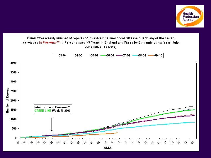 The impact on Invasive Pneumococcal Disease Persons ≥ 5 yrs: Serotypes contained in Prevenar