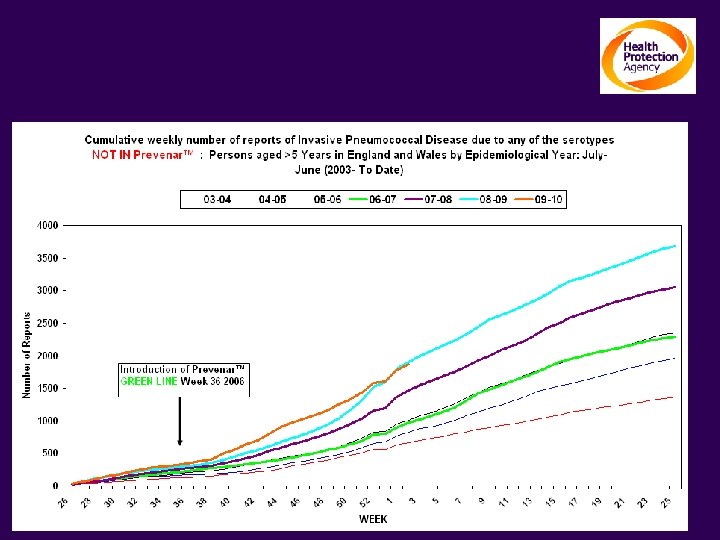 The impact on Invasive Pneumococcal Disease Persons ≥ 5 yrs: Serotypes NOT contained in