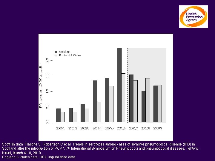 Long term trends in serotypes unrelated to PCV 7, for example ST 1 in