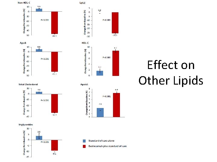 Effect on Other Lipids 