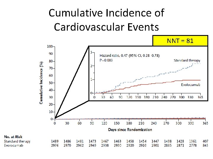 Cumulative Incidence of Cardiovascular Events NNT = 81 