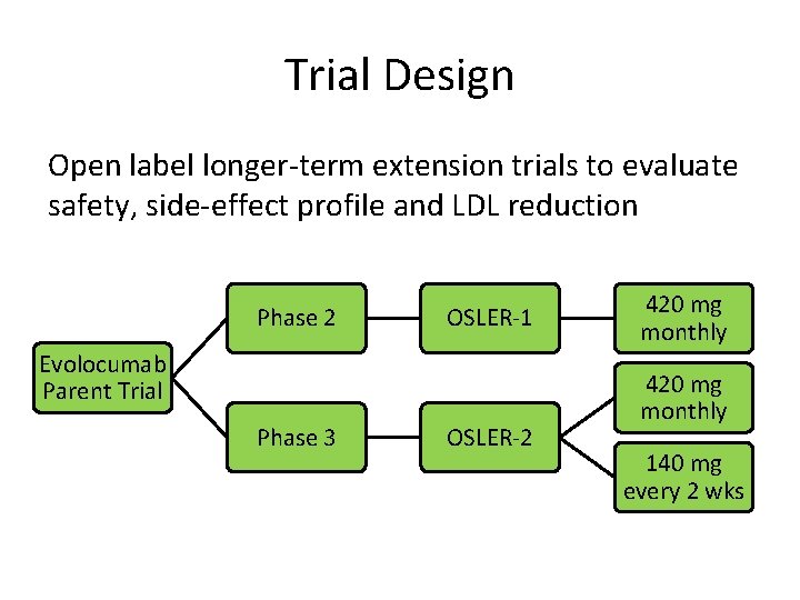 Trial Design Open label longer-term extension trials to evaluate safety, side-effect profile and LDL