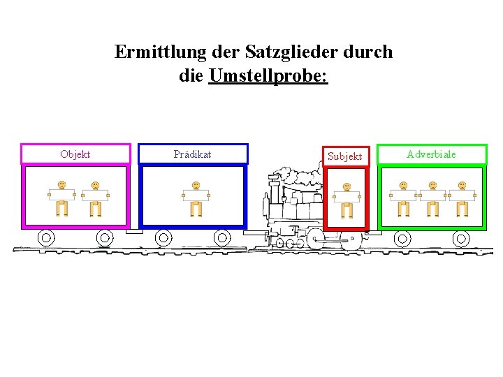 Ermittlung der Satzglieder durch die Umstellprobe: Objekt Prädikat Subjekt Adverbiale 