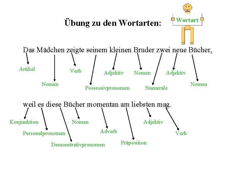 Wortart Übung zu den Wortarten: Das Mädchen zeigte seinem kleinen Bruder zwei neue Bücher,