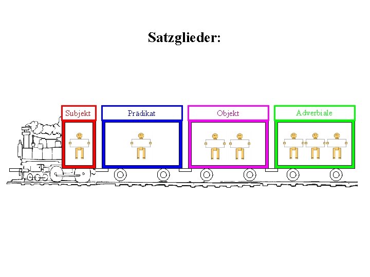 Satzglieder: Subjekt Prädikat Objekt Adverbiale 